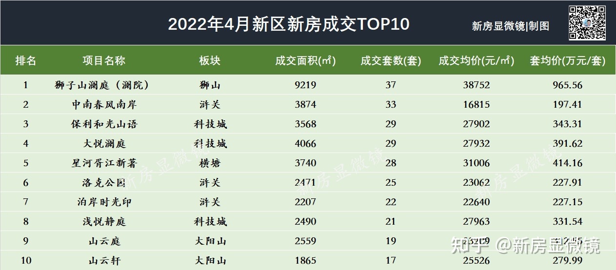 苏州楼市4月成交数据曝光！含解析-第7张图片-90博客网