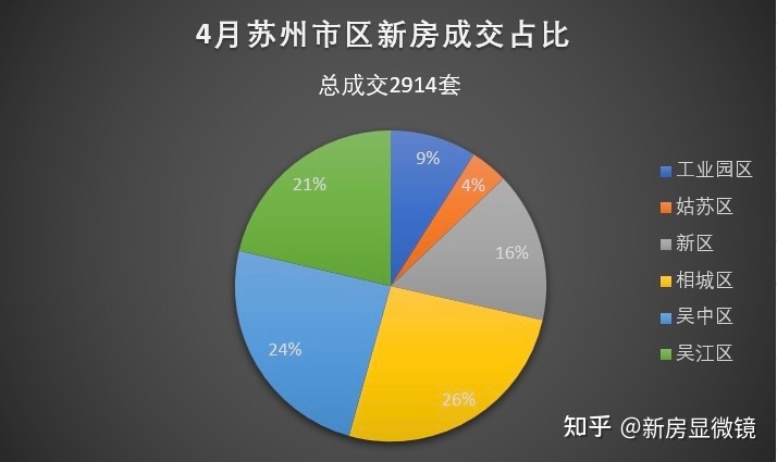 苏州楼市4月成交数据曝光！含解析-第2张图片-90博客网