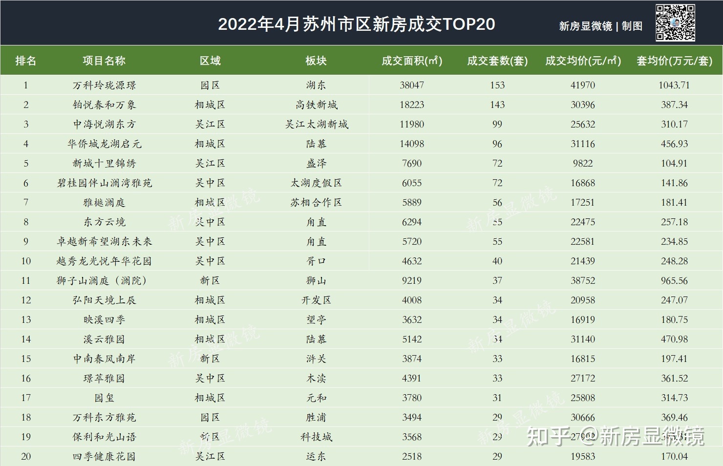 苏州楼市4月成交数据曝光！含解析-第3张图片-90博客网