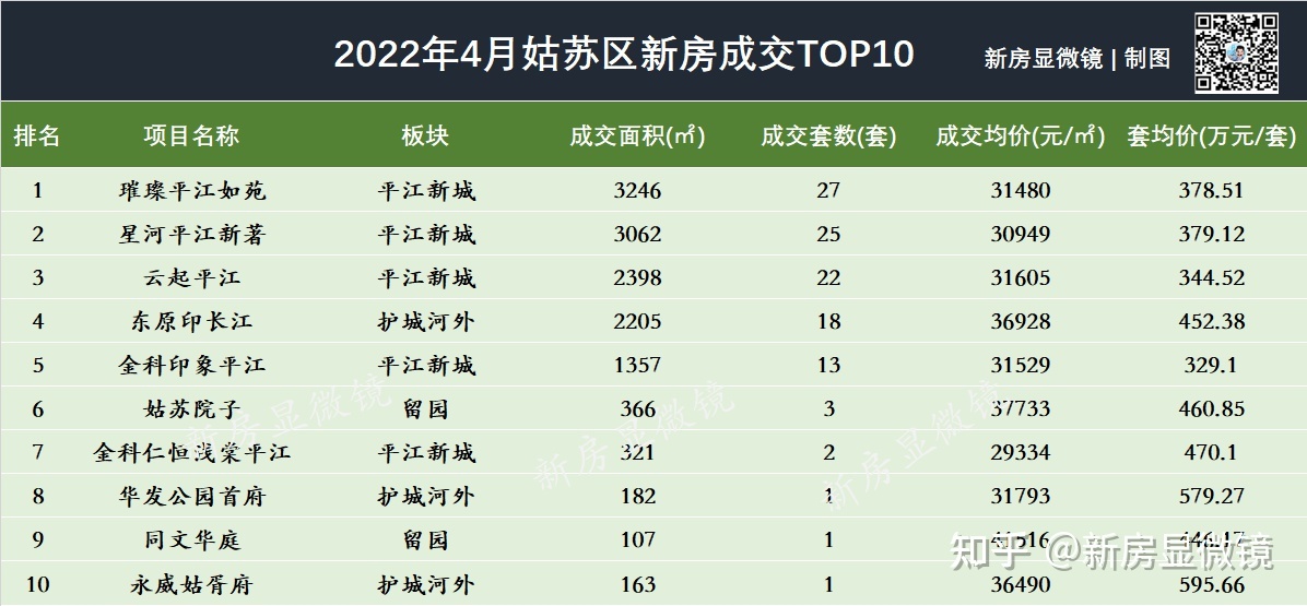 苏州楼市4月成交数据曝光！含解析-第5张图片-90博客网
