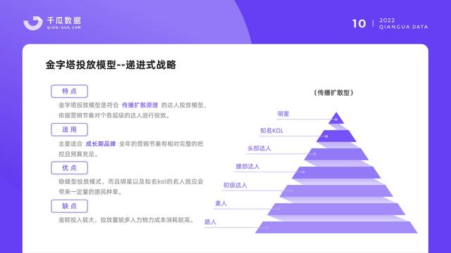 千瓜数据：2022小红书品牌营销数据优化决策解决方案，55页-第12张图片-90博客网