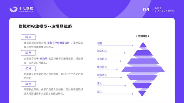 千瓜数据：2022小红书品牌营销数据优化决策解决方案，55页-第11张图片-90博客网