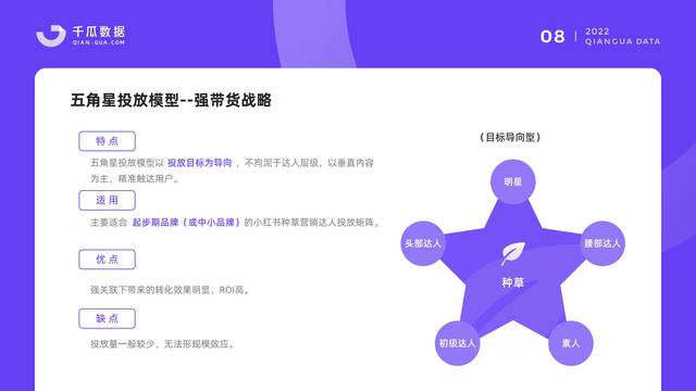 千瓜数据：2022小红书品牌营销数据优化决策解决方案，55页-第10张图片-90博客网