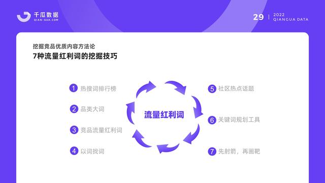 千瓜数据：2022小红书品牌营销数据优化决策解决方案，55页-第31张图片-90博客网