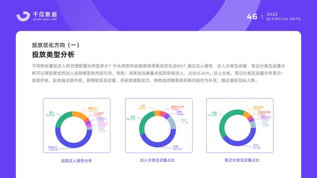 千瓜数据：2022小红书品牌营销数据优化决策解决方案，55页-第48张图片-90博客网
