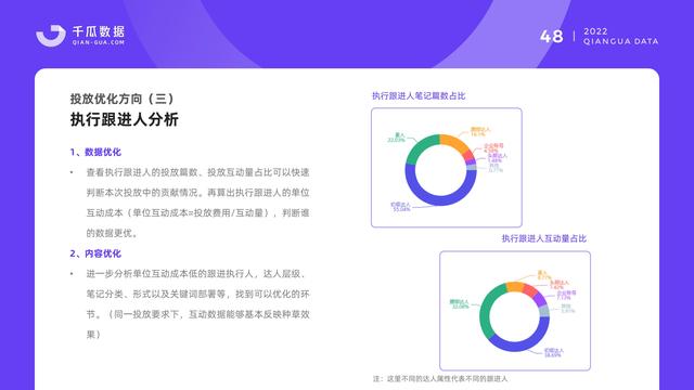 千瓜数据：2022小红书品牌营销数据优化决策解决方案，55页-第50张图片-90博客网