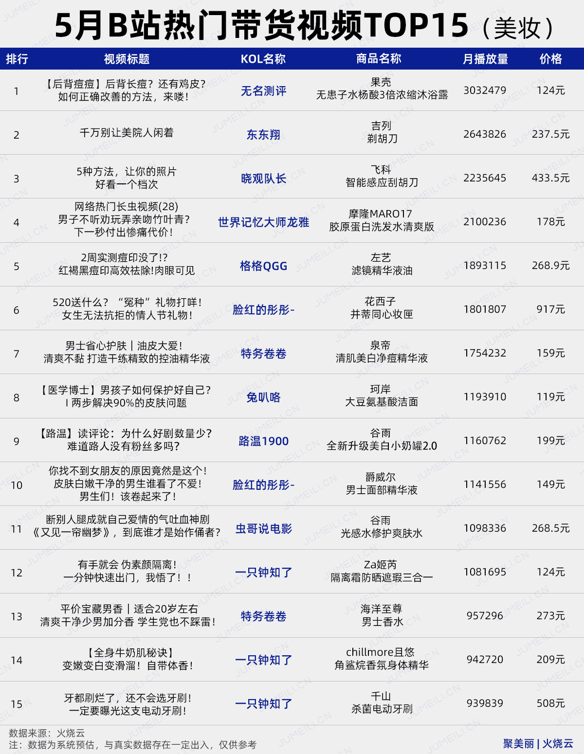 数聚：抖音的第二个618，TA们在5月就迎来“开门红” （2022.5） ...-第9张图片-90博客网