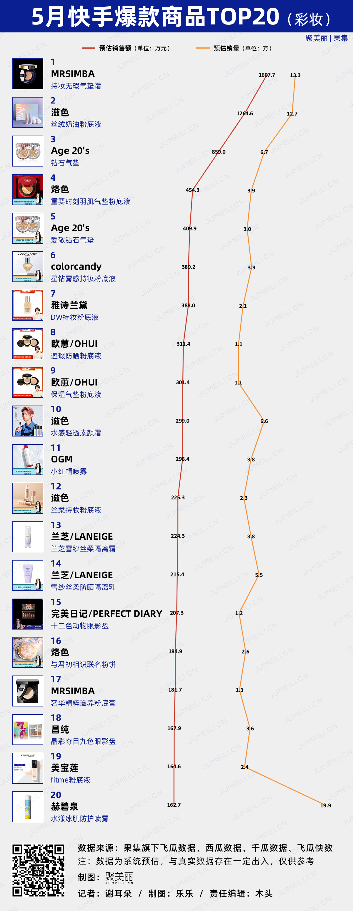 数聚：抖音的第二个618，TA们在5月就迎来“开门红” （2022.5） ...-第15张图片-90博客网