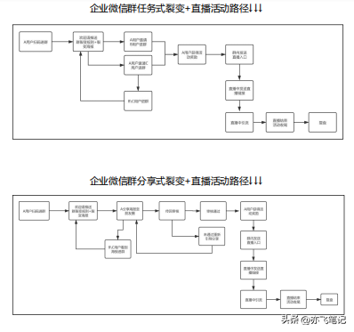 视频号直播运营全流程活动SOP-第6张图片-90博客网