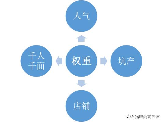 淘宝卖家如何通过提高产品的人气权重，促进店铺流量快速爆发-第1张图片-90博客网