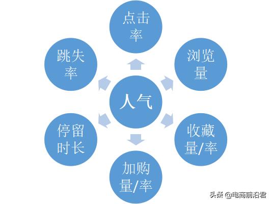 淘宝卖家如何通过提高产品的人气权重，促进店铺流量快速爆发-第2张图片-90博客网