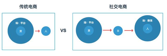 从本质上看，传统电商与社交电商有何不同？-第3张图片-90博客网