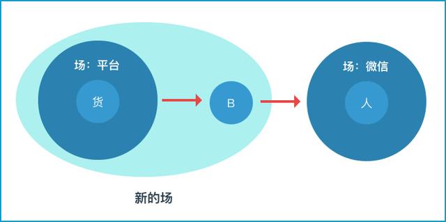从本质上看，传统电商与社交电商有何不同？-第4张图片-90博客网