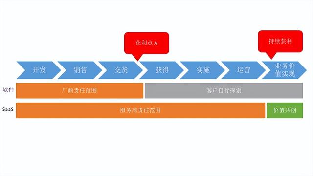 企服点评专家戴珂：SaaS销售的两个歧途，你走了多远？-第2张图片-90博客网