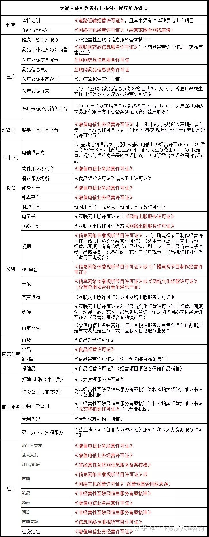 小程序商城都需要哪些资质？-第1张图片-90博客网