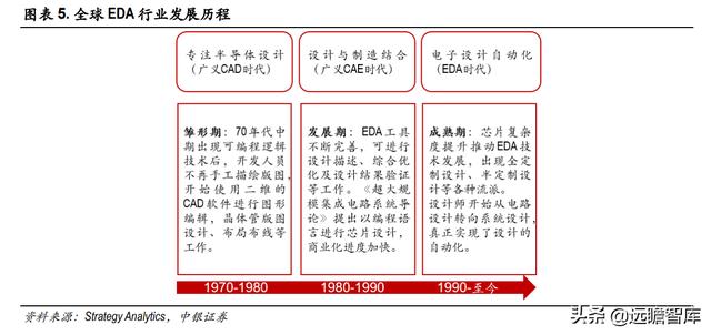 三强鼎立+新军突起：芯片自研、设计先行，国产EDA软件能否突破？-第5张图片-90博客网