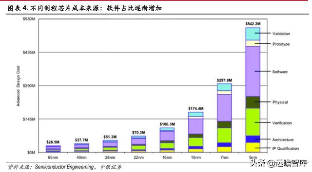 三强鼎立+新军突起：芯片自研、设计先行，国产EDA软件能否突破？-第4张图片-90博客网