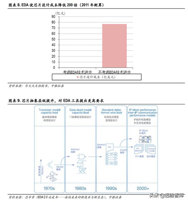 三强鼎立+新军突起：芯片自研、设计先行，国产EDA软件能否突破？-第8张图片-90博客网