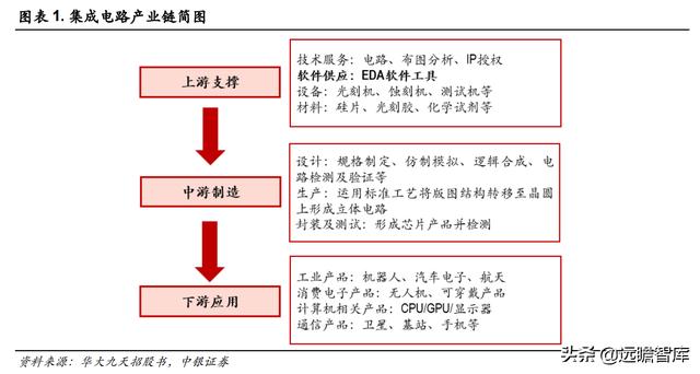 三强鼎立+新军突起：芯片自研、设计先行，国产EDA软件能否突破？-第2张图片-90博客网