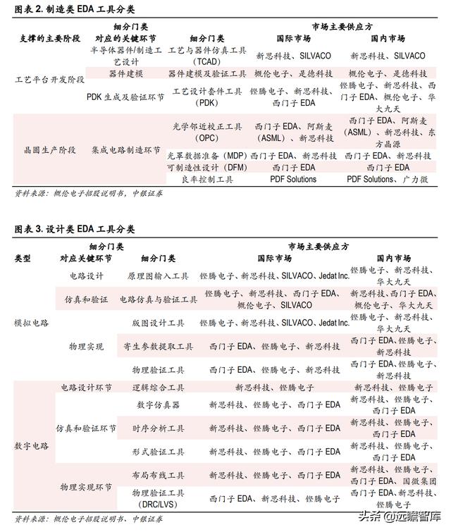 三强鼎立+新军突起：芯片自研、设计先行，国产EDA软件能否突破？-第3张图片-90博客网