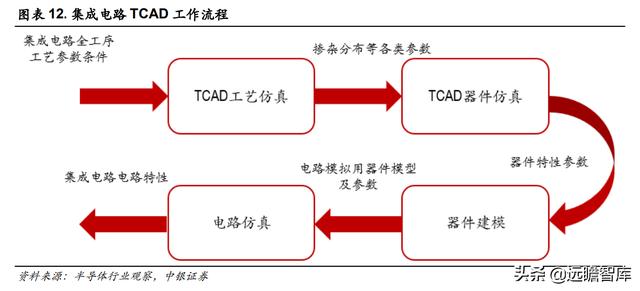 三强鼎立+新军突起：芯片自研、设计先行，国产EDA软件能否突破？-第11张图片-90博客网