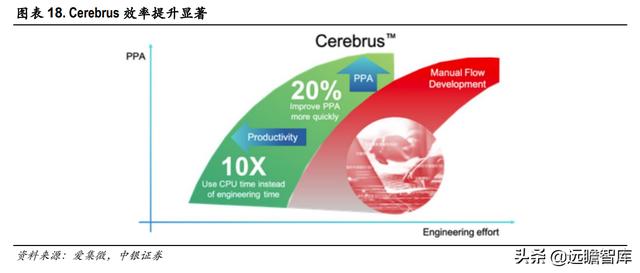 三强鼎立+新军突起：芯片自研、设计先行，国产EDA软件能否突破？-第15张图片-90博客网