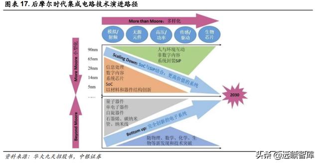 三强鼎立+新军突起：芯片自研、设计先行，国产EDA软件能否突破？-第14张图片-90博客网