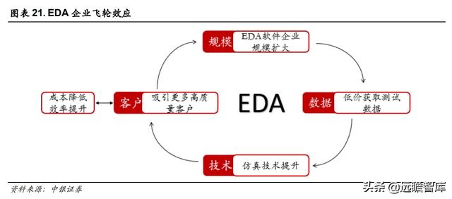 三强鼎立+新军突起：芯片自研、设计先行，国产EDA软件能否突破？-第18张图片-90博客网