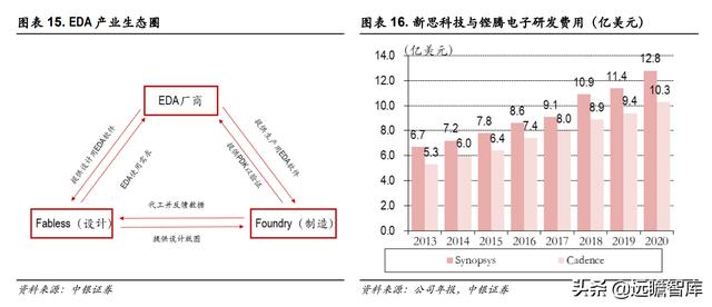 三强鼎立+新军突起：芯片自研、设计先行，国产EDA软件能否突破？-第13张图片-90博客网