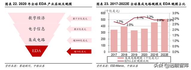 三强鼎立+新军突起：芯片自研、设计先行，国产EDA软件能否突破？-第19张图片-90博客网