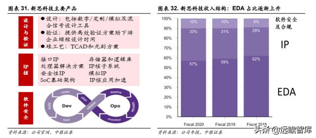 三强鼎立+新军突起：芯片自研、设计先行，国产EDA软件能否突破？-第25张图片-90博客网