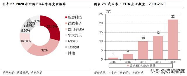 三强鼎立+新军突起：芯片自研、设计先行，国产EDA软件能否突破？-第22张图片-90博客网