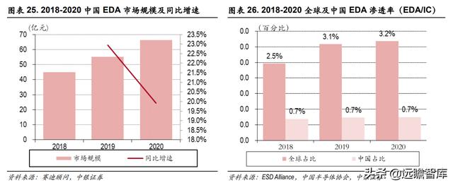 三强鼎立+新军突起：芯片自研、设计先行，国产EDA软件能否突破？-第21张图片-90博客网