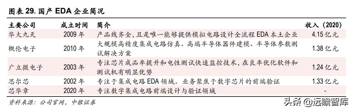 三强鼎立+新军突起：芯片自研、设计先行，国产EDA软件能否突破？-第23张图片-90博客网