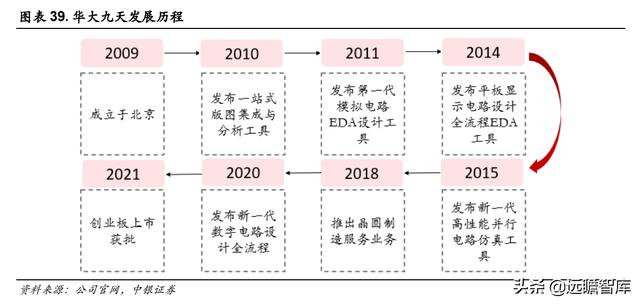 三强鼎立+新军突起：芯片自研、设计先行，国产EDA软件能否突破？-第32张图片-90博客网