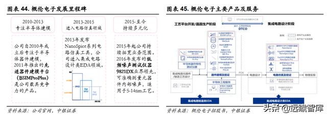 三强鼎立+新军突起：芯片自研、设计先行，国产EDA软件能否突破？-第35张图片-90博客网