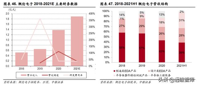 三强鼎立+新军突起：芯片自研、设计先行，国产EDA软件能否突破？-第36张图片-90博客网