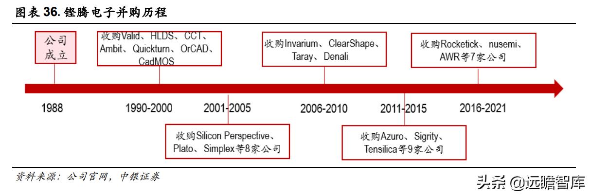 三强鼎立+新军突起：芯片自研、设计先行，国产EDA软件能否突破？-第28张图片-90博客网