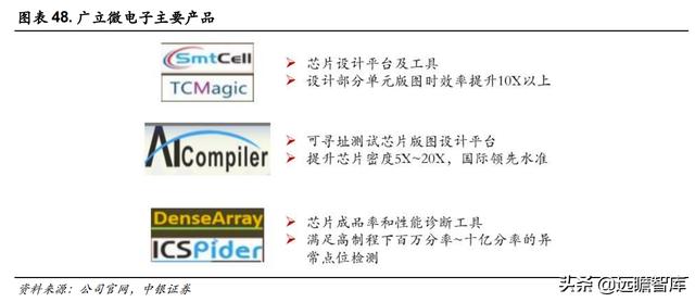 三强鼎立+新军突起：芯片自研、设计先行，国产EDA软件能否突破？-第37张图片-90博客网