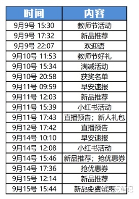 “卧底”10家大牌的企业微信群运营，这些方法值得深究！-第48张图片-90博客网