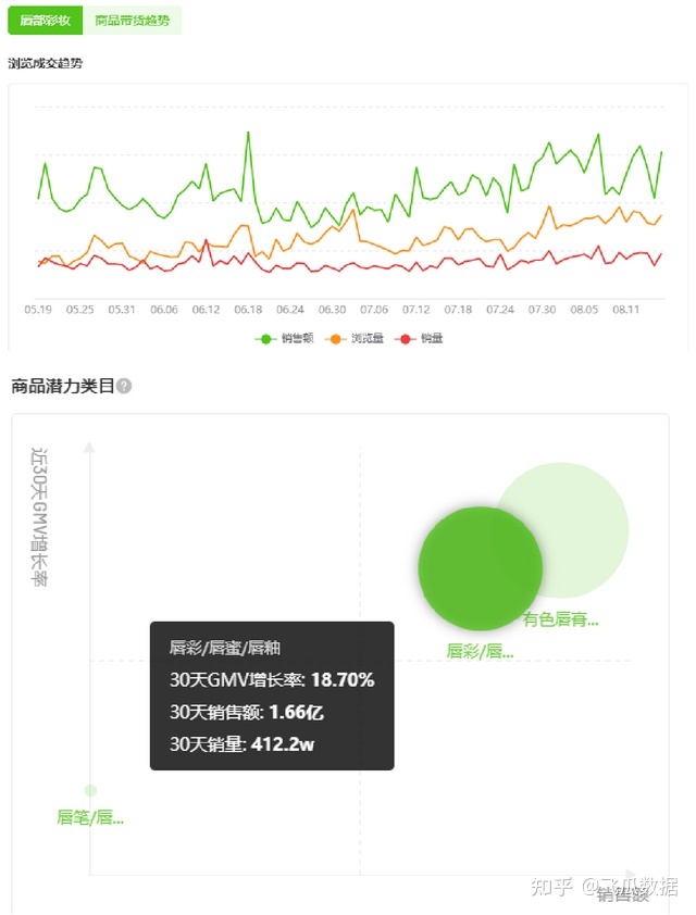 抖音电商连续1个月每周爆卖20w单，这个单品的热度密码有 ...-第6张图片-90博客网