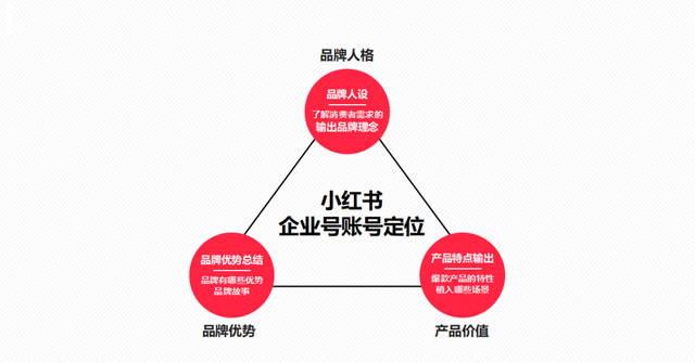 纯新手商家，如何快速玩转小红书？-第9张图片-90博客网