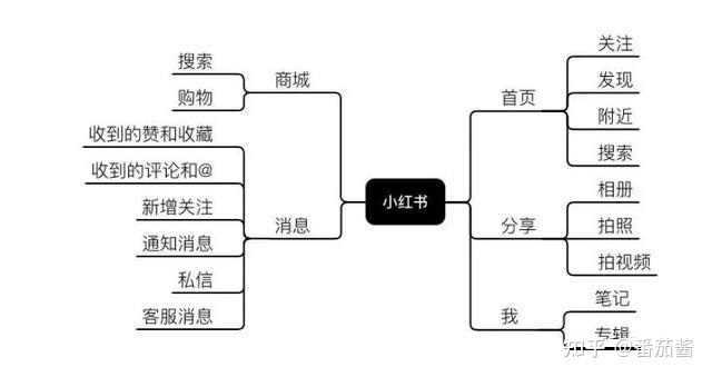 2022小红书推广进阶玩法，品牌运营必看，全网独家-第1张图片-90博客网