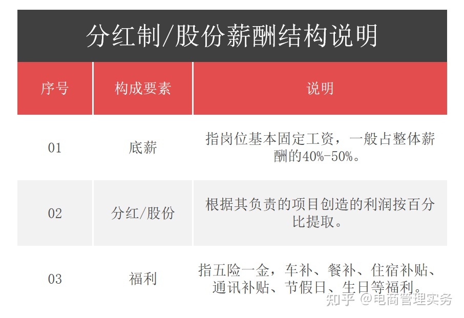 电商运营绩效考核方案-第7张图片-90博客网