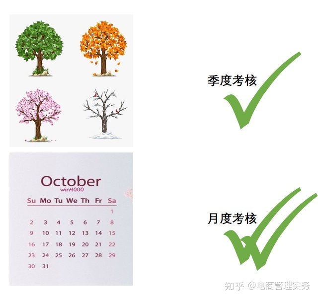 电商运营绩效考核方案-第11张图片-90博客网