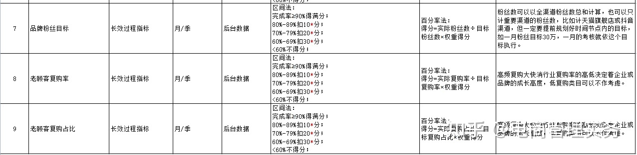 电商运营绩效考核方案-第13张图片-90博客网