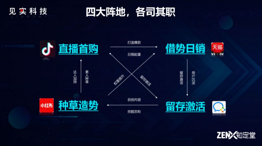 全是重点!运营进阶必须掌握的全域红利38条干货!-第4张图片-90博客网 全是重点!运营进阶必须掌握的全域红利38条干货!-第4张图片-90博客网