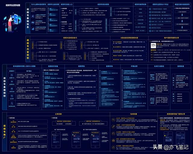 视频号运营知识地图｜高清原图-第1张图片-90博客网