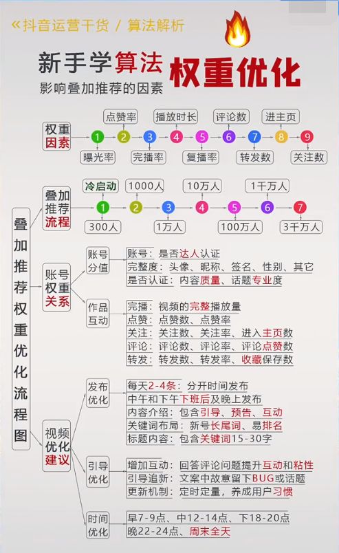 短视频账号运营实战手册、如何从0快速起号全流程-第5张图片-90博客网