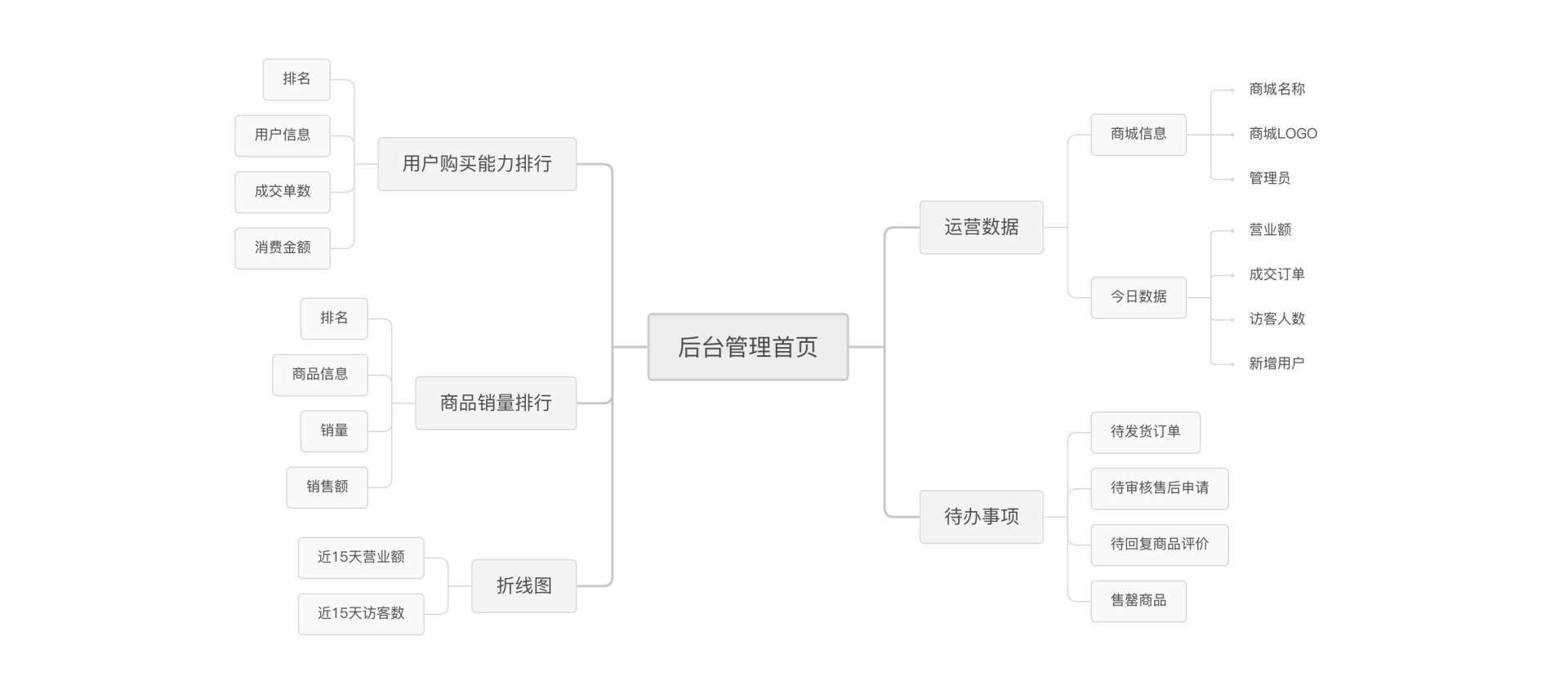 单商户商城系统功能讲解02管理后台端—首页-第3张图片-90博客网